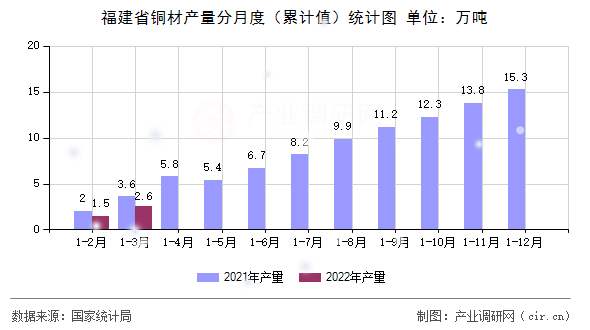 福建省銅材產(chǎn)量分月度（累計值）統(tǒng)計圖