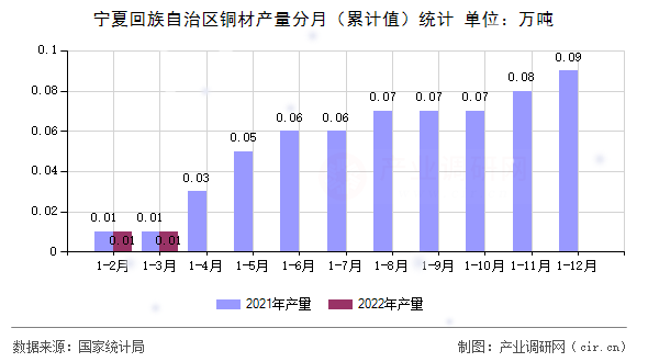 寧夏回族自治區(qū)銅材產(chǎn)量分月（累計值）統(tǒng)計