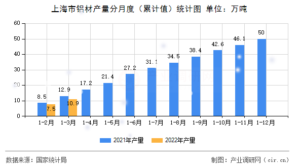 上海市鋁材產(chǎn)量分月度（累計值）統(tǒng)計圖