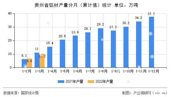 貴州省鋁材產(chǎn)量分月(累計(jì)值)統(tǒng)計(jì) 貴州省鋁材產(chǎn)量分月(累計(jì)值)統(tǒng)計(jì)