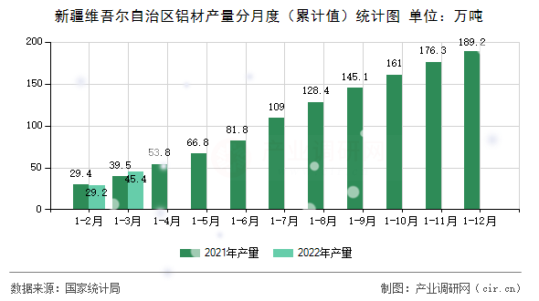 新疆維吾爾自治區(qū)鋁材產(chǎn)量分月度（累計(jì)值）統(tǒng)計(jì)圖