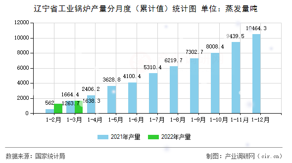 遼寧省工業(yè)鍋爐產(chǎn)量分月度（累計(jì)值）統(tǒng)計(jì)圖