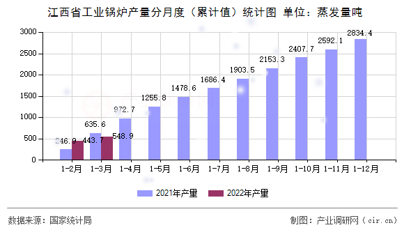 江西省工業(yè)鍋爐產(chǎn)量分月度（累計(jì)值）統(tǒng)計(jì)圖