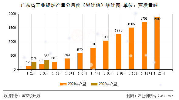 廣東省工業(yè)鍋爐產(chǎn)量分月度（累計值）統(tǒng)計圖