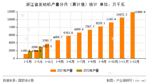 浙江省發(fā)動機產(chǎn)量分月（累計值）統(tǒng)計