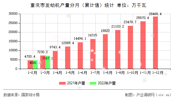重慶市發(fā)動機產量分月（累計值）統(tǒng)計