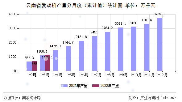 云南省發(fā)動(dòng)機(jī)產(chǎn)量分月度（累計(jì)值）統(tǒng)計(jì)圖