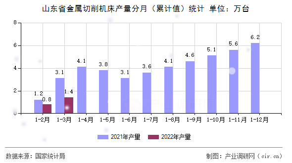 山東省金屬切削機(jī)床產(chǎn)量分月（累計(jì)值）統(tǒng)計(jì)