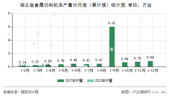 湖北省金屬切削機(jī)床產(chǎn)量分月度(累計值)統(tǒng)計圖 湖北省金屬切削機(jī)床產(chǎn)量分月度(累計值)統(tǒng)計圖