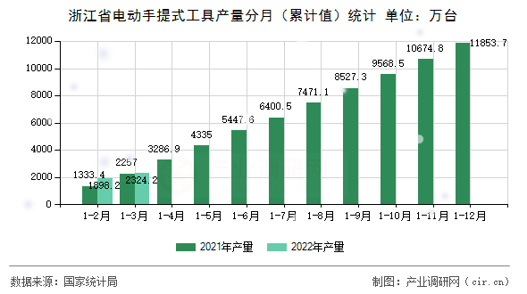 浙江省電動手提式工具產(chǎn)量分月（累計值）統(tǒng)計