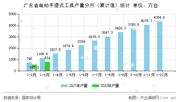 廣東省電動手提式工具產(chǎn)量分月（累計值）統(tǒng)計