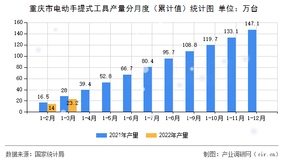 重慶市電動(dòng)手提式工具產(chǎn)量分月度（累計(jì)值）統(tǒng)計(jì)圖