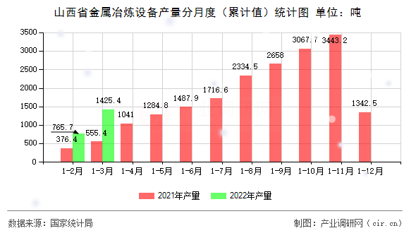 山西省金屬冶煉設備產量分月度（累計值）統(tǒng)計圖