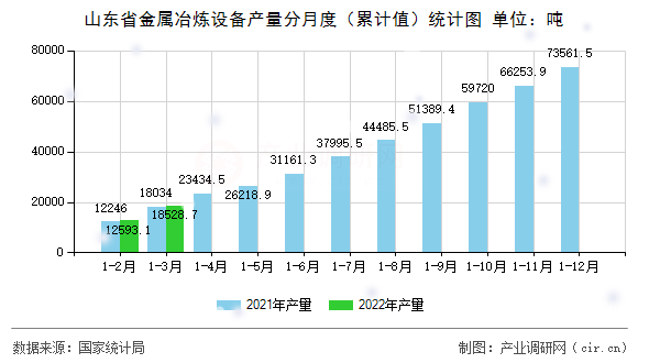山東省金屬冶煉設(shè)備產(chǎn)量分月度(累計(jì)值)統(tǒng)計(jì)圖 山東省金屬冶煉設(shè)備產(chǎn)量分月度(累計(jì)值)統(tǒng)計(jì)圖