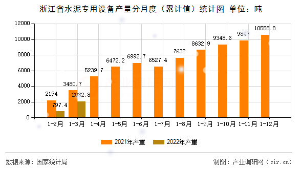 浙江省水泥專用設(shè)備產(chǎn)量分月度（累計值）統(tǒng)計圖