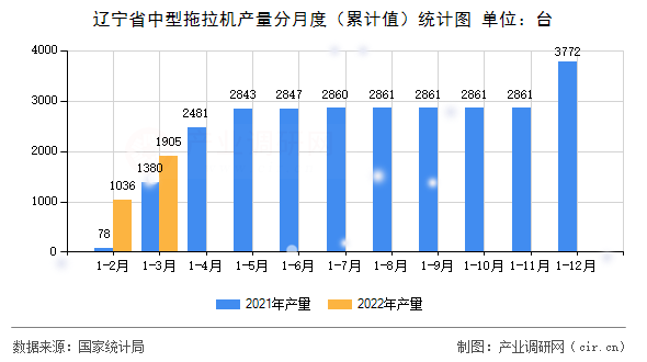 遼寧省中型拖拉機產(chǎn)量分月度(累計值)統(tǒng)計圖 遼寧省中型拖拉機產(chǎn)量分月度(累計值)統(tǒng)計圖