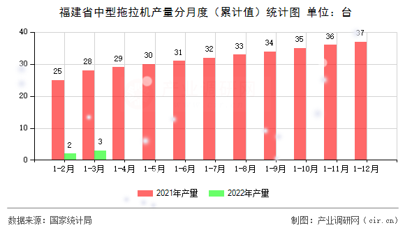 福建省中型拖拉機(jī)產(chǎn)量分月度（累計(jì)值）統(tǒng)計(jì)圖