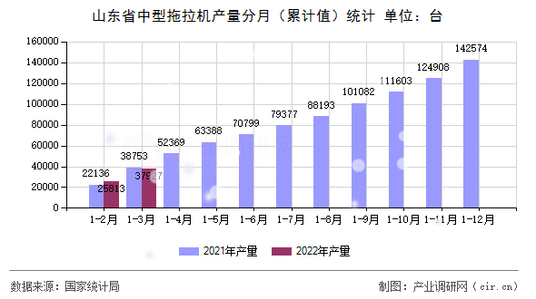 山東省中型拖拉機產(chǎn)量分月（累計值）統(tǒng)計