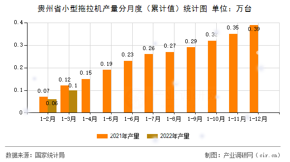 貴州省小型拖拉機(jī)產(chǎn)量分月度（累計(jì)值）統(tǒng)計(jì)圖