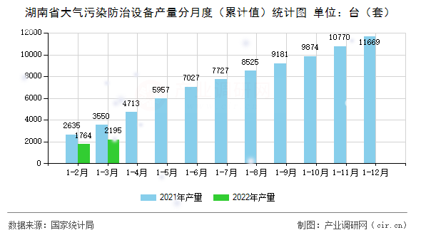 湖南省大氣污染防治設(shè)備產(chǎn)量分月度（累計(jì)值）統(tǒng)計(jì)圖