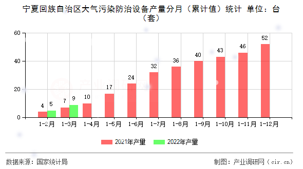 寧夏回族自治區(qū)大氣污染防治設備產量分月（累計值）統(tǒng)計