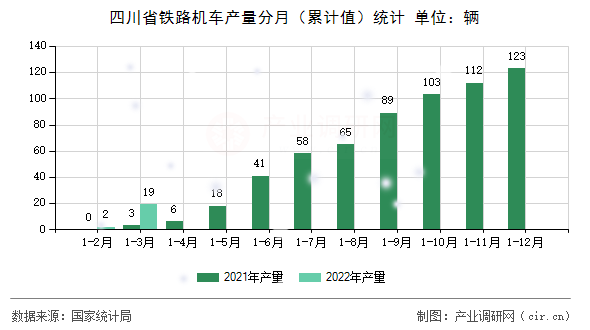 四川省鐵路機車產量分月（累計值）統(tǒng)計
