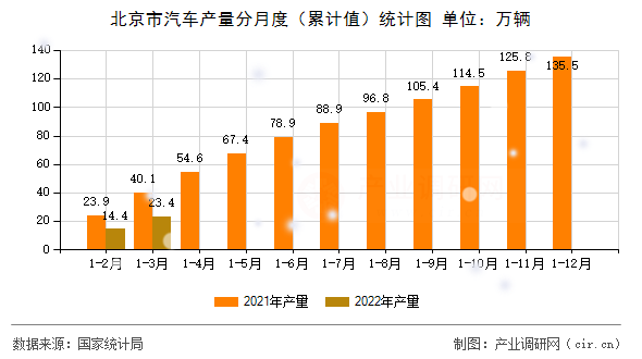 北京市汽車產(chǎn)量分月度(累計值)統(tǒng)計圖 北京市汽車產(chǎn)量分月度(累計值)統(tǒng)計圖