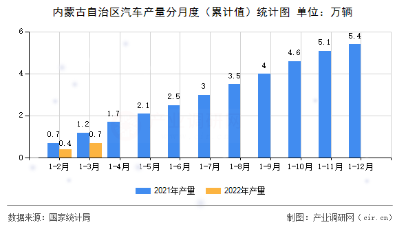 內(nèi)蒙古自治區(qū)汽車產(chǎn)量分月度（累計值）統(tǒng)計圖