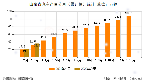 山東省汽車產(chǎn)量分月（累計(jì)值）統(tǒng)計(jì)