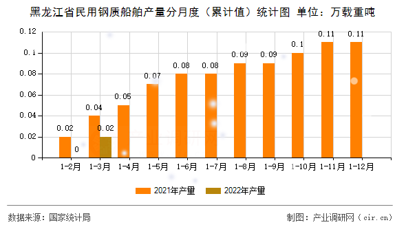 黑龍江省民用鋼質(zhì)船舶產(chǎn)量分月度（累計值）統(tǒng)計圖