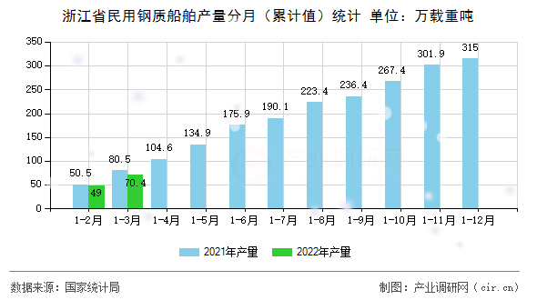浙江省民用鋼質(zhì)船舶產(chǎn)量分月(累計(jì)值)統(tǒng)計(jì) 浙江省民用鋼質(zhì)船舶產(chǎn)量分月(累計(jì)值)統(tǒng)計(jì)