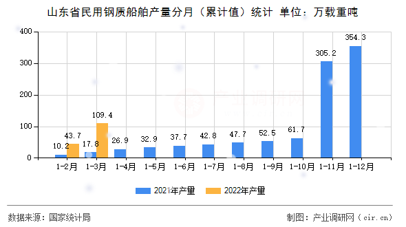 山東省民用鋼質(zhì)船舶產(chǎn)量分月(累計(jì)值)統(tǒng)計(jì) 山東省民用鋼質(zhì)船舶產(chǎn)量分月(累計(jì)值)統(tǒng)計(jì)