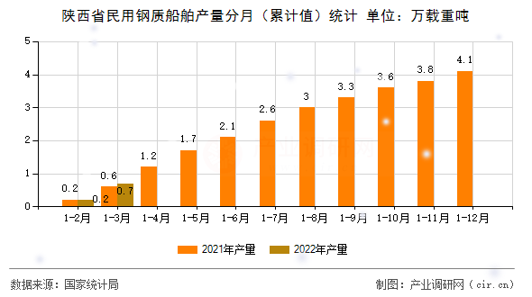 陜西省民用鋼質(zhì)船舶產(chǎn)量分月（累計(jì)值）統(tǒng)計(jì)