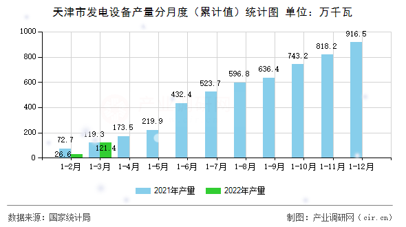 天津市發(fā)電設備產量分月度(累計值)統(tǒng)計圖 天津市發(fā)電設備產量分月度(累計值)統(tǒng)計圖