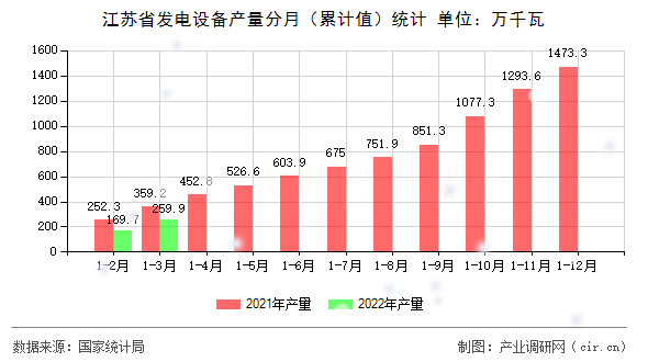 江蘇省發(fā)電設(shè)備產(chǎn)量分月(累計(jì)值)統(tǒng)計(jì) 江蘇省發(fā)電設(shè)備產(chǎn)量分月(累計(jì)值)統(tǒng)計(jì)
