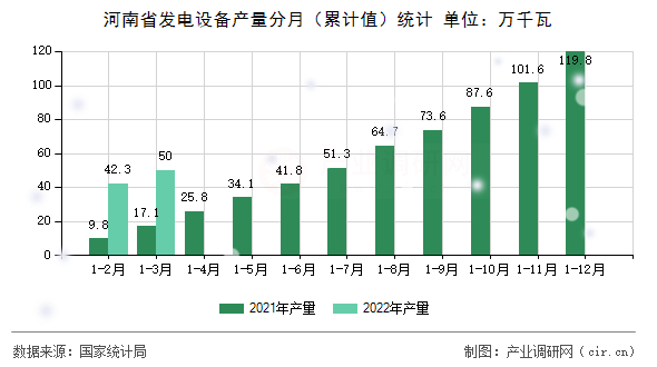 河南省發(fā)電設(shè)備產(chǎn)量分月（累計值）統(tǒng)計