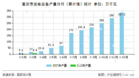 重慶市發(fā)電設(shè)備產(chǎn)量分月(累計(jì)值)統(tǒng)計(jì) 重慶市發(fā)電設(shè)備產(chǎn)量分月(累計(jì)值)統(tǒng)計(jì)