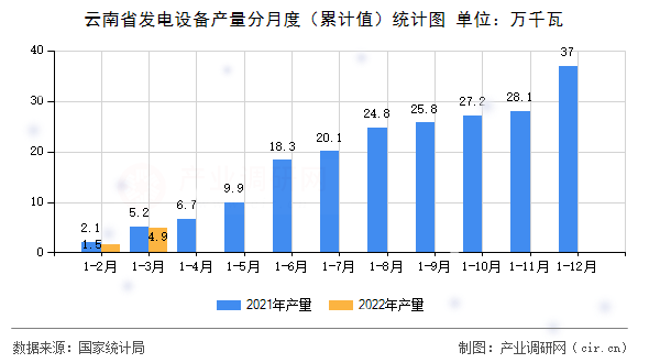 云南省發(fā)電設(shè)備產(chǎn)量分月度(累計值)統(tǒng)計圖 云南省發(fā)電設(shè)備產(chǎn)量分月度(累計值)統(tǒng)計圖