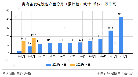 青海省發(fā)電設(shè)備產(chǎn)量分月(累計值)統(tǒng)計 青海省發(fā)電設(shè)備產(chǎn)量分月(累計值)統(tǒng)計