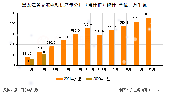黑龍江省交流電動(dòng)機(jī)產(chǎn)量分月(累計(jì)值)統(tǒng)計(jì) 黑龍江省交流電動(dòng)機(jī)產(chǎn)量分月(累計(jì)值)統(tǒng)計(jì)