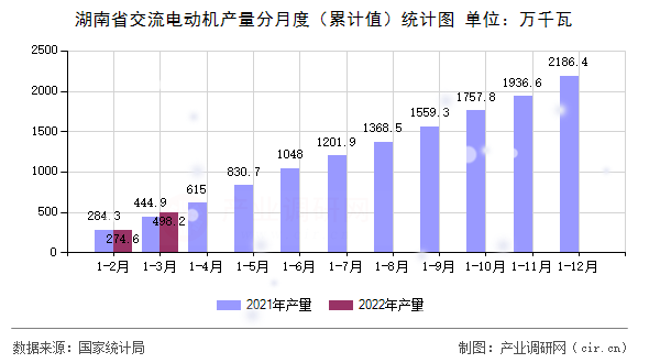 湖南省交流電動機(jī)產(chǎn)量分月度（累計(jì)值）統(tǒng)計(jì)圖