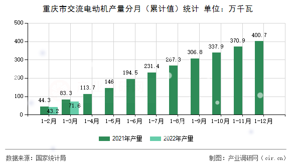 重慶市交流電動機產(chǎn)量分月（累計值）統(tǒng)計