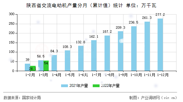 陜西省交流電動(dòng)機(jī)產(chǎn)量分月（累計(jì)值）統(tǒng)計(jì)