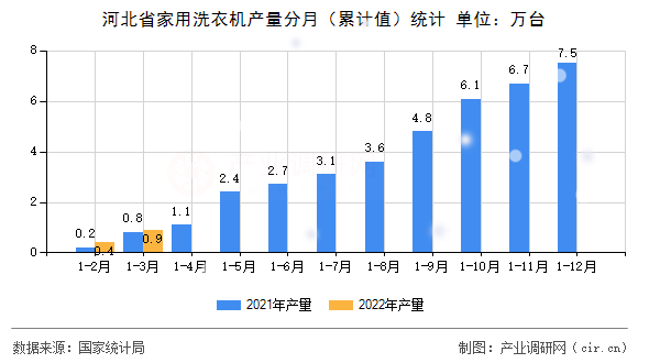 河北省家用洗衣機(jī)產(chǎn)量分月（累計值）統(tǒng)計