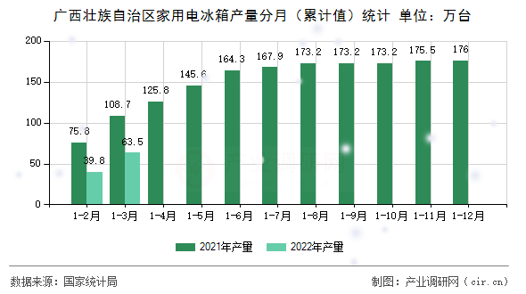 廣西壯族自治區(qū)家用電冰箱產量分月(累計值)統(tǒng)計 廣西壯族自治區(qū)家用電冰箱產量分月(累計值)統(tǒng)計