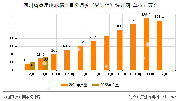 四川省家用電冰箱產(chǎn)量分月度（累計(jì)值）統(tǒng)計(jì)圖