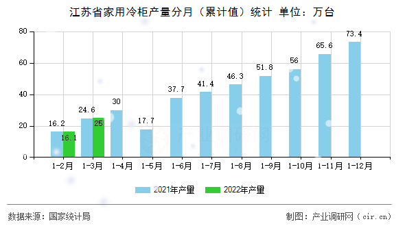 江蘇省家用冷柜產(chǎn)量分月（累計值）統(tǒng)計