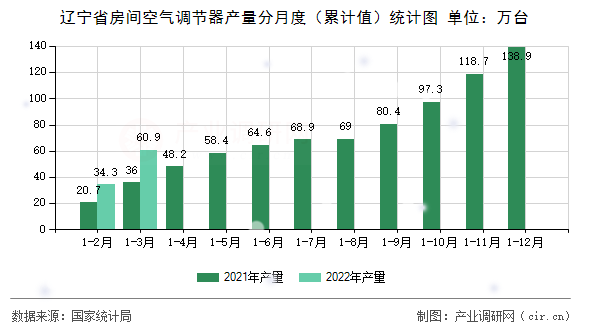 遼寧省房間空氣調(diào)節(jié)器產(chǎn)量分月度（累計(jì)值）統(tǒng)計(jì)圖