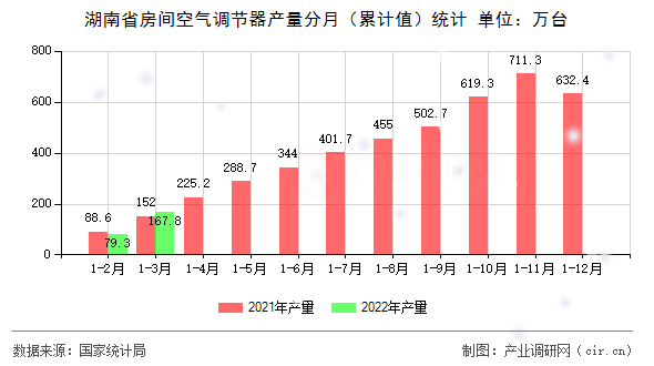 湖南省房間空氣調(diào)節(jié)器產(chǎn)量分月（累計(jì)值）統(tǒng)計(jì)