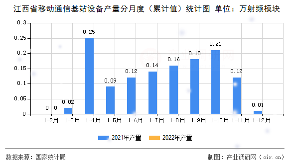 江西省移動(dòng)通信基站設(shè)備產(chǎn)量分月度（累計(jì)值）統(tǒng)計(jì)圖